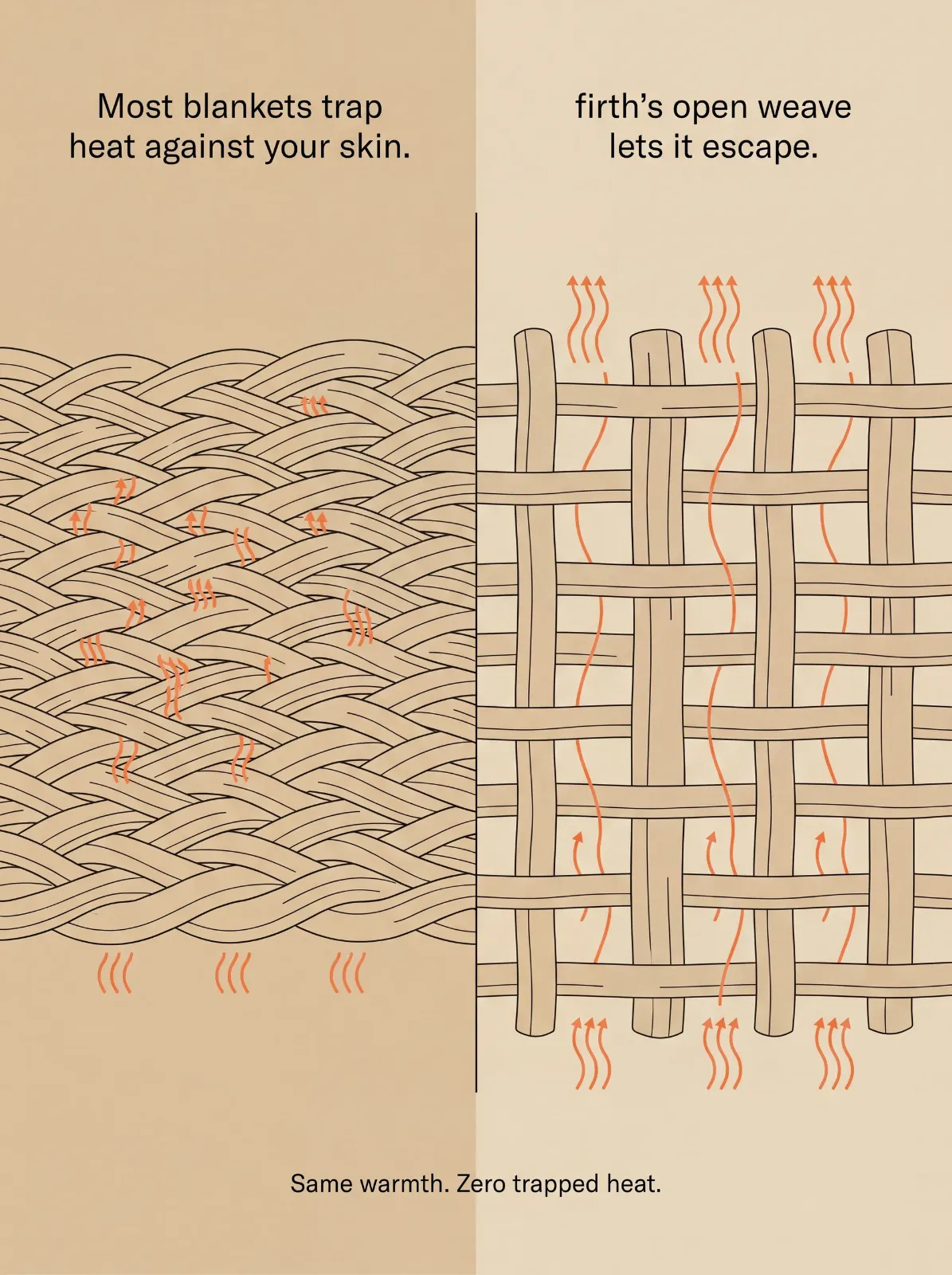 Most blankets trap heat while firth's open weave lets warmth escape