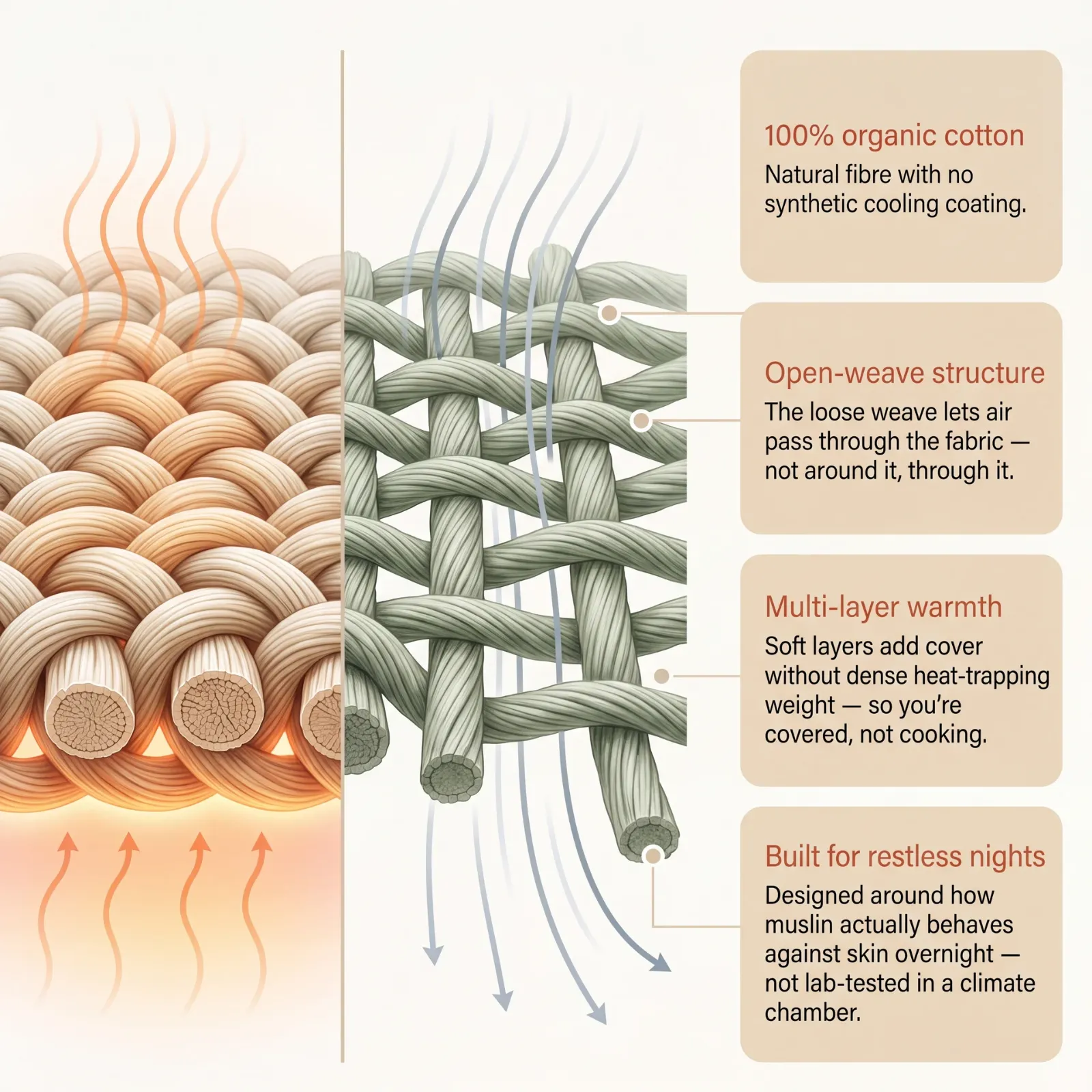 Annotated firth muslin fabric layers showing cotton, open weave, and breathable layering